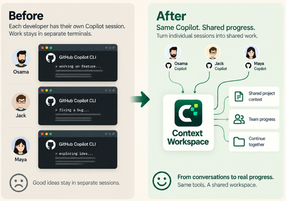 Before and after illustration showing separate developer Copilot sessions becoming shared project work through Context Workspace