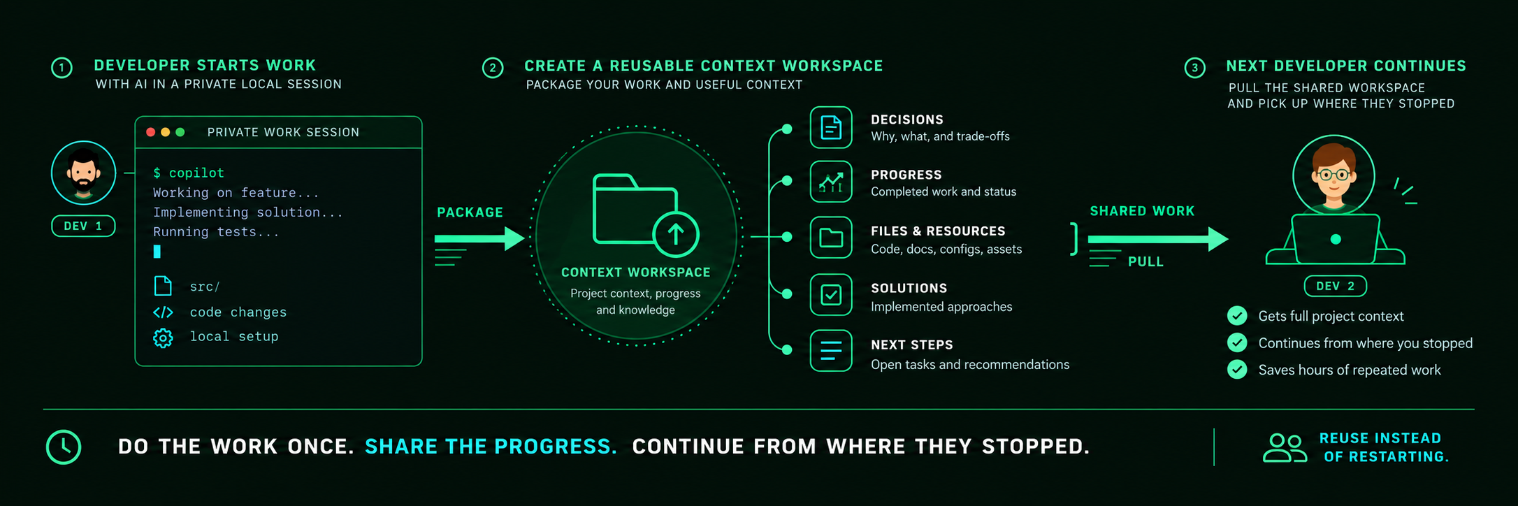 Workflow infographic: one developer works in a private terminal, packages a reusable Context Workspace, and a second developer pulls the shared work to continue.