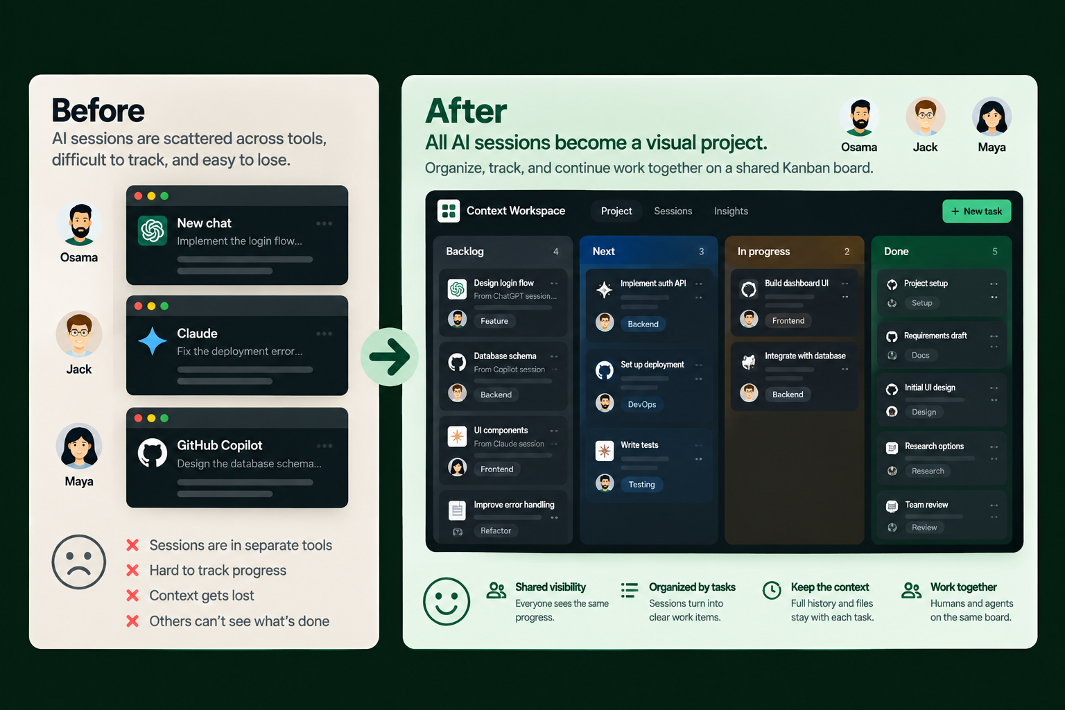 Before and after illustration showing scattered AI sessions becoming a shared Kanban project
